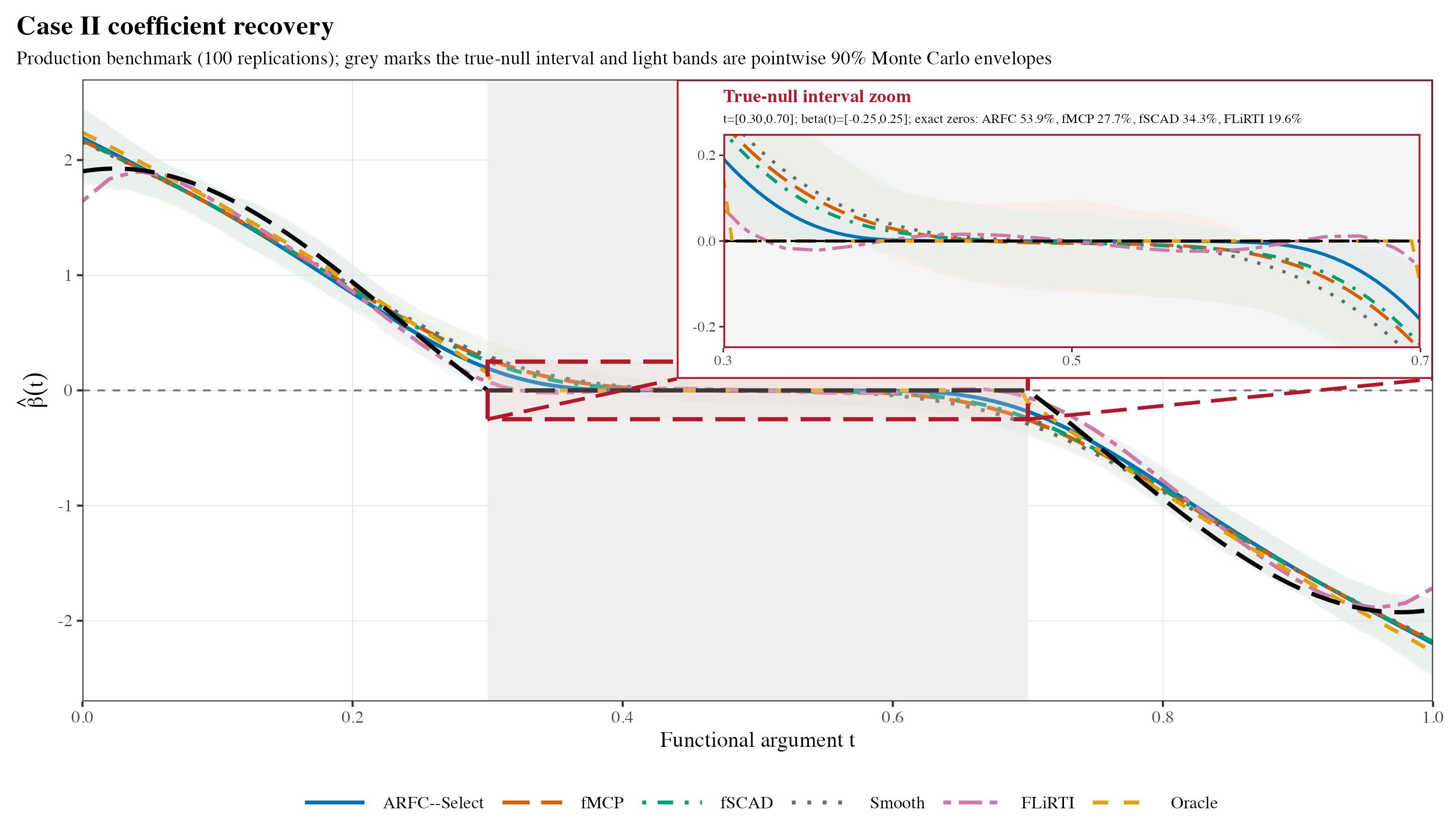 Case II coefficient recovery with a true-null interval inset