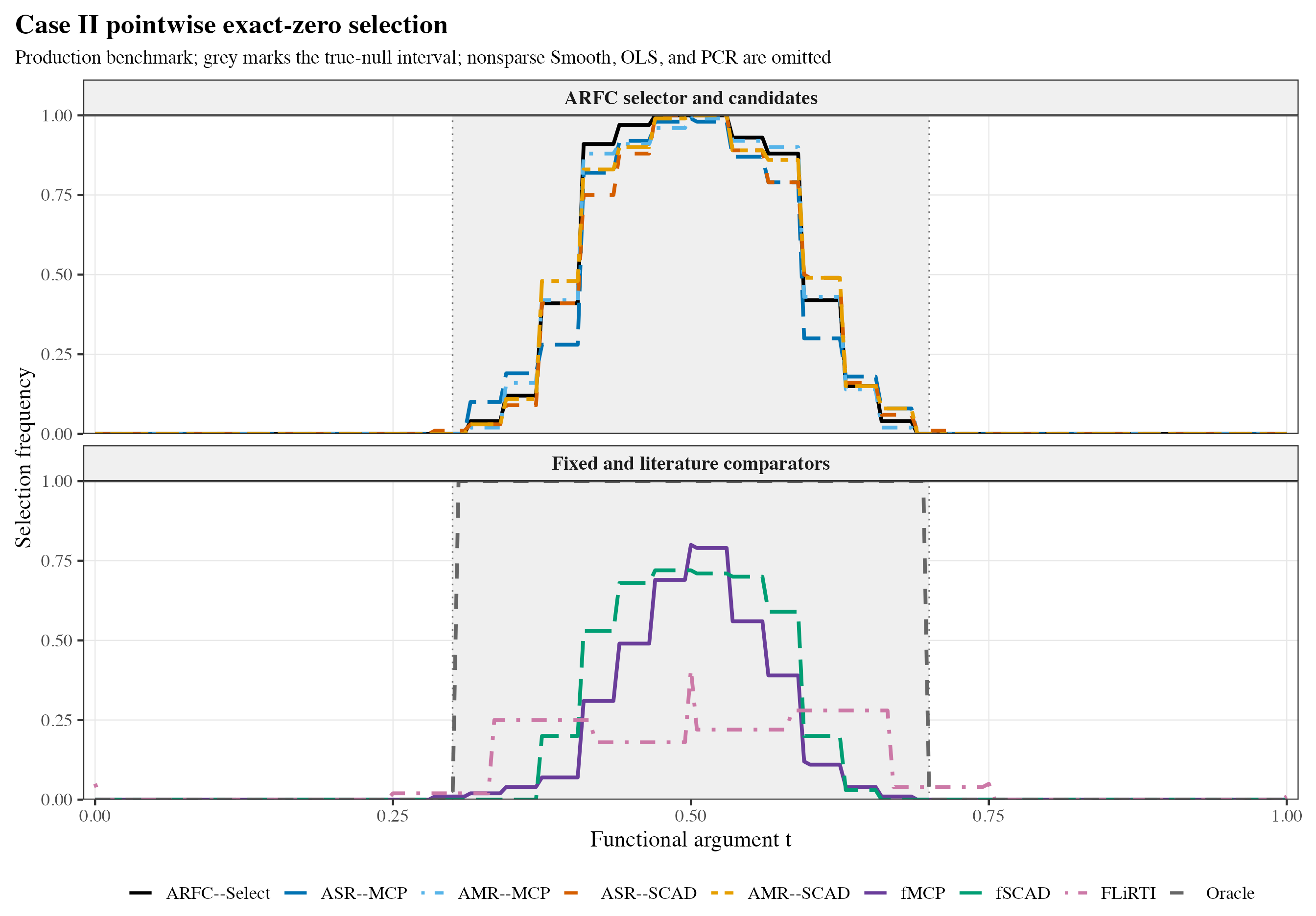 Case-II pointwise exact-zero frequencies