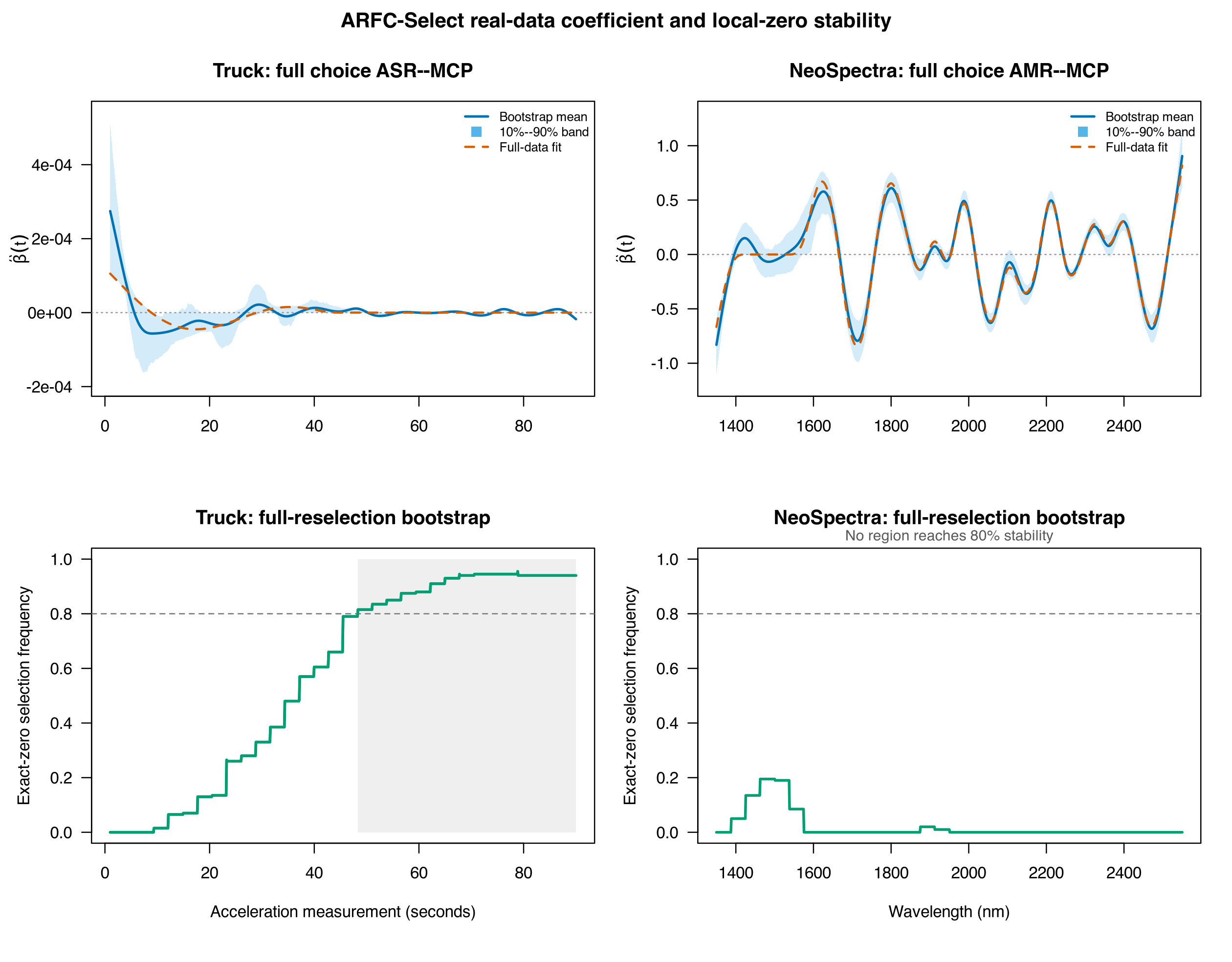 Full-reselection coefficient stability