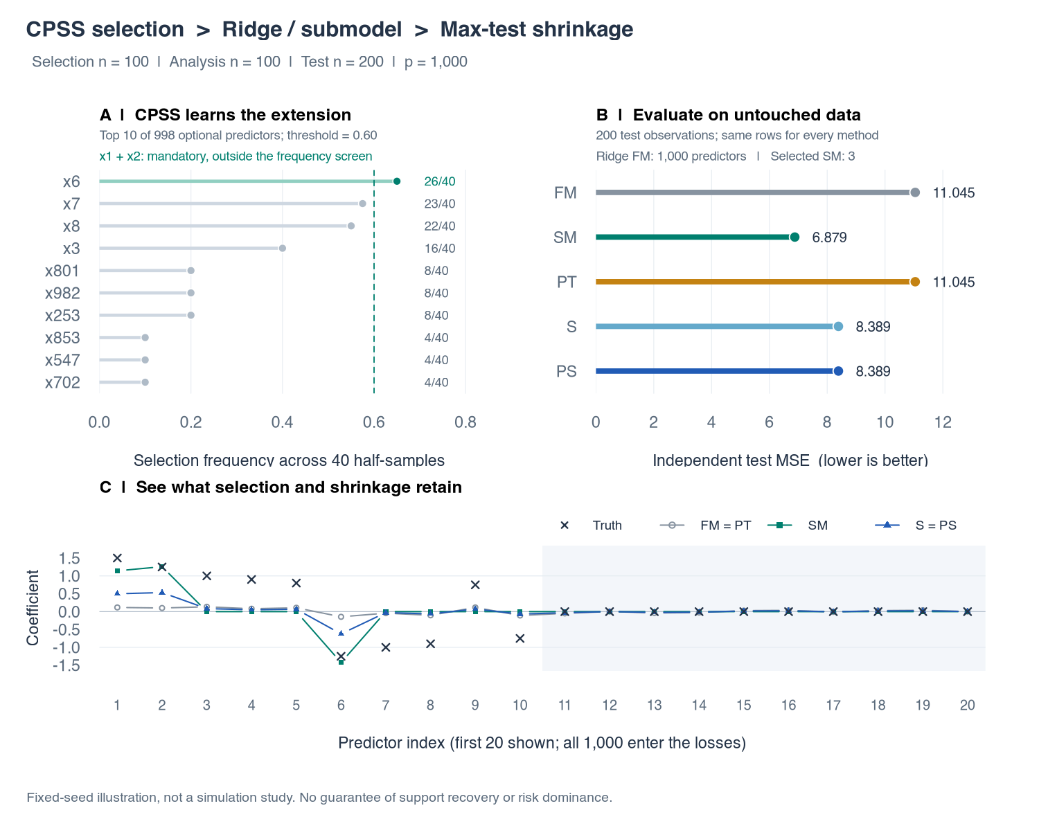 CPSS selects x6 in 26 of 40 half-samples in addition to mandatory x1 and x2; held-out errors compare FM, SM, PT, S and PS; the first 20 coefficients show truth and estimates.