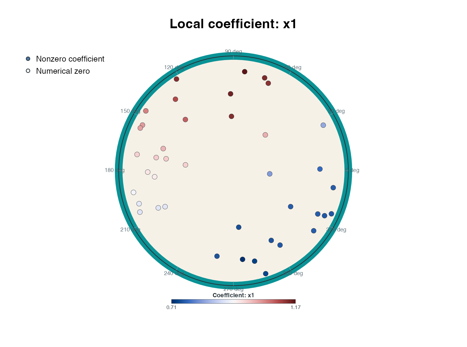 Local penalized x1 coefficients at the selected configuration. The colour represents coefficient value.