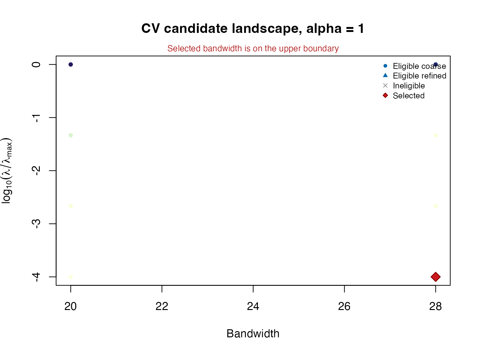 The exact evaluated bandwidth-lambda grid. The display does not interpolate scores at unevaluated combinations.