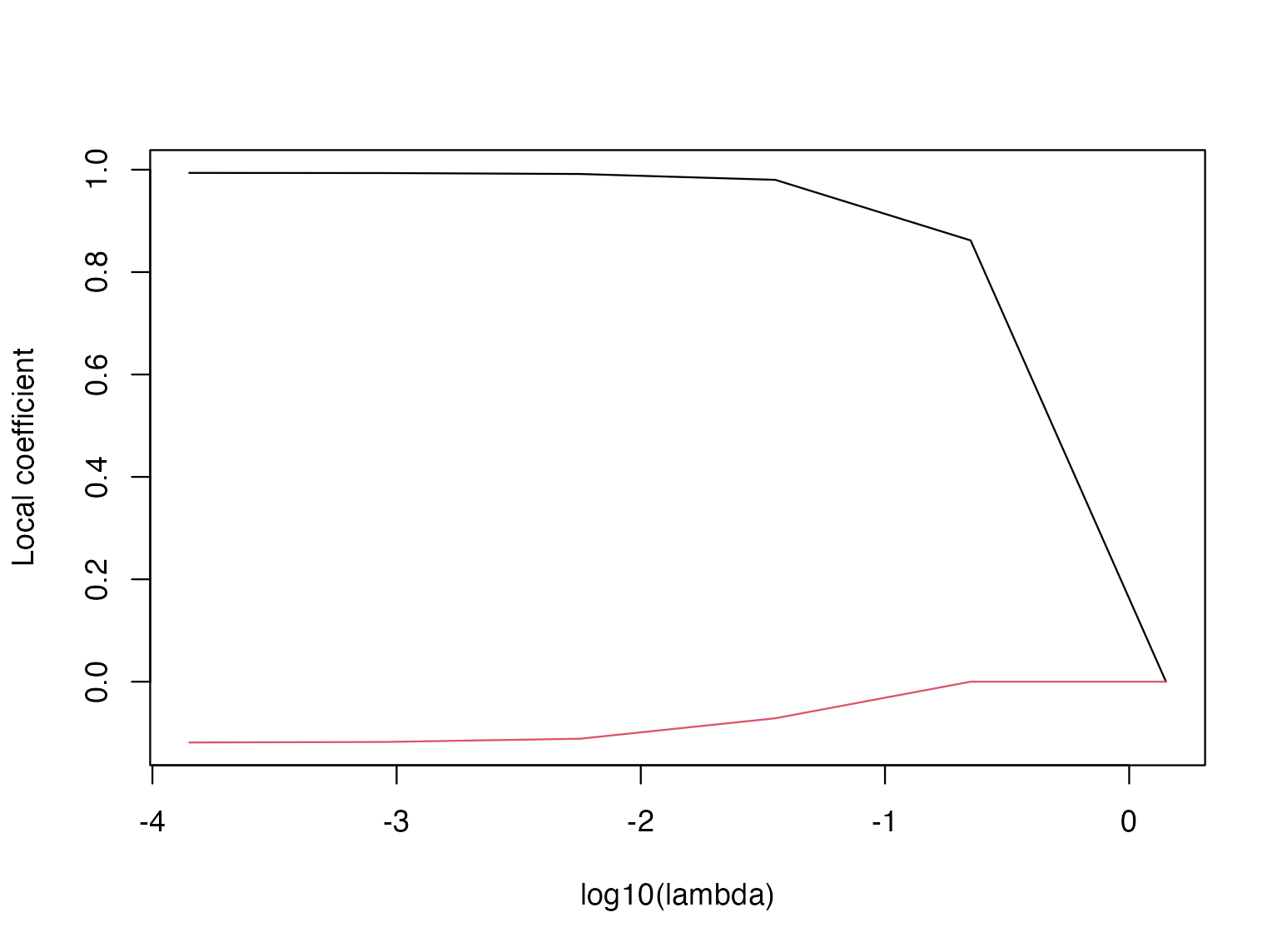 Coefficient paths at the first focal location. Other locations can have different paths under the same absolute lambda grid.