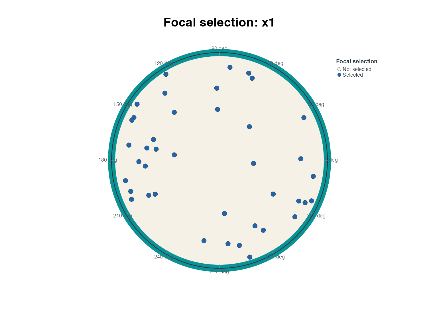 Focal activation of x1 under the selected Lasso fit. Activation is distinct from statistical significance.