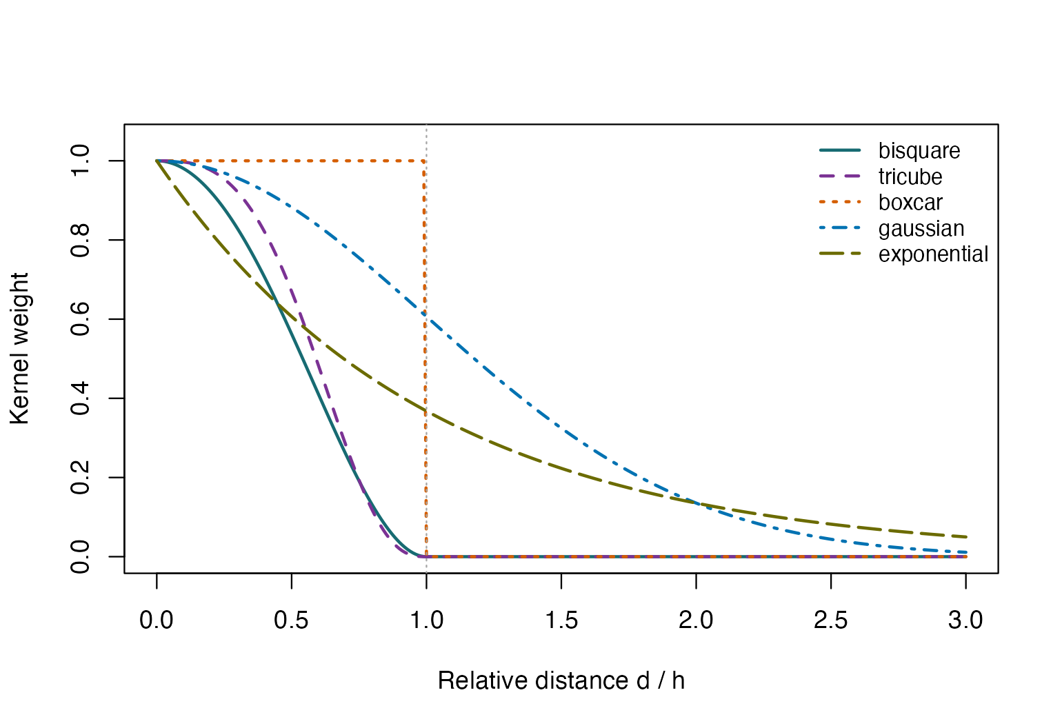 Kernel weights versus distance divided by bandwidth. Gaussian and exponential weights remain positive beyond the radius; the three compact kernels have zero boundary weight.