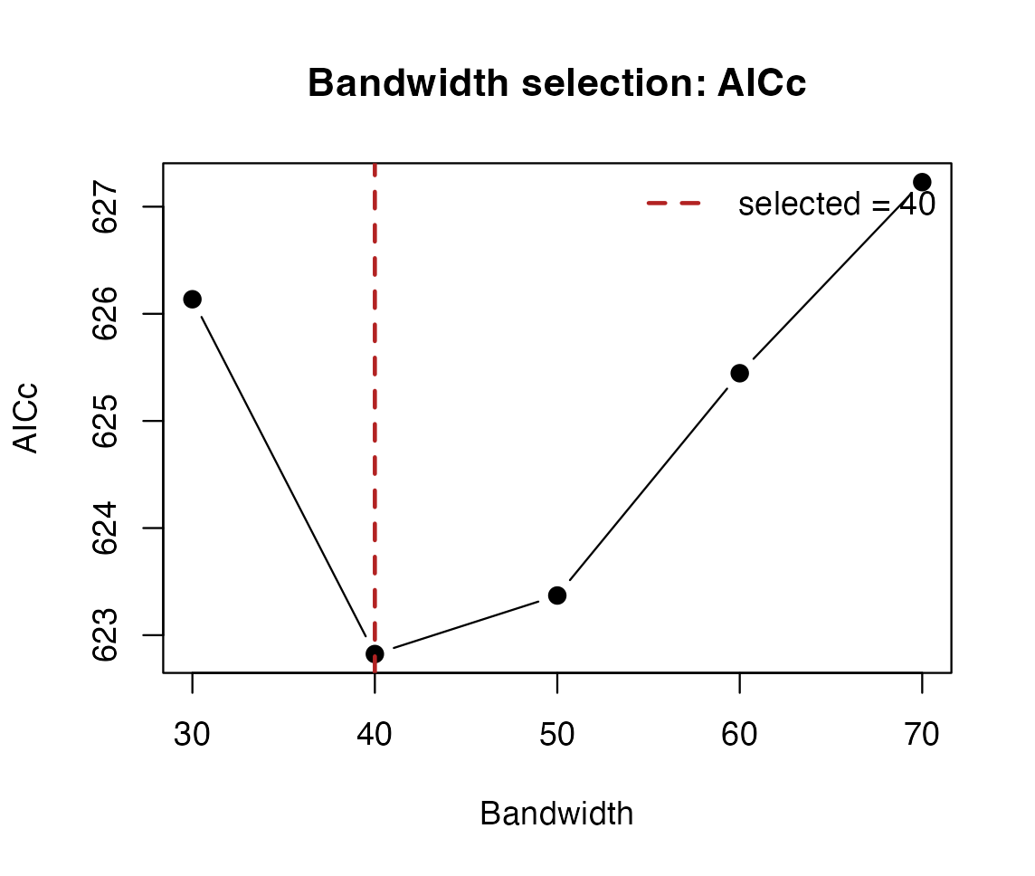 Left: AICc. Right: leave-one-out squared-error CV over the same neighbour counts. Vertical scales differ because the criteria have different units.