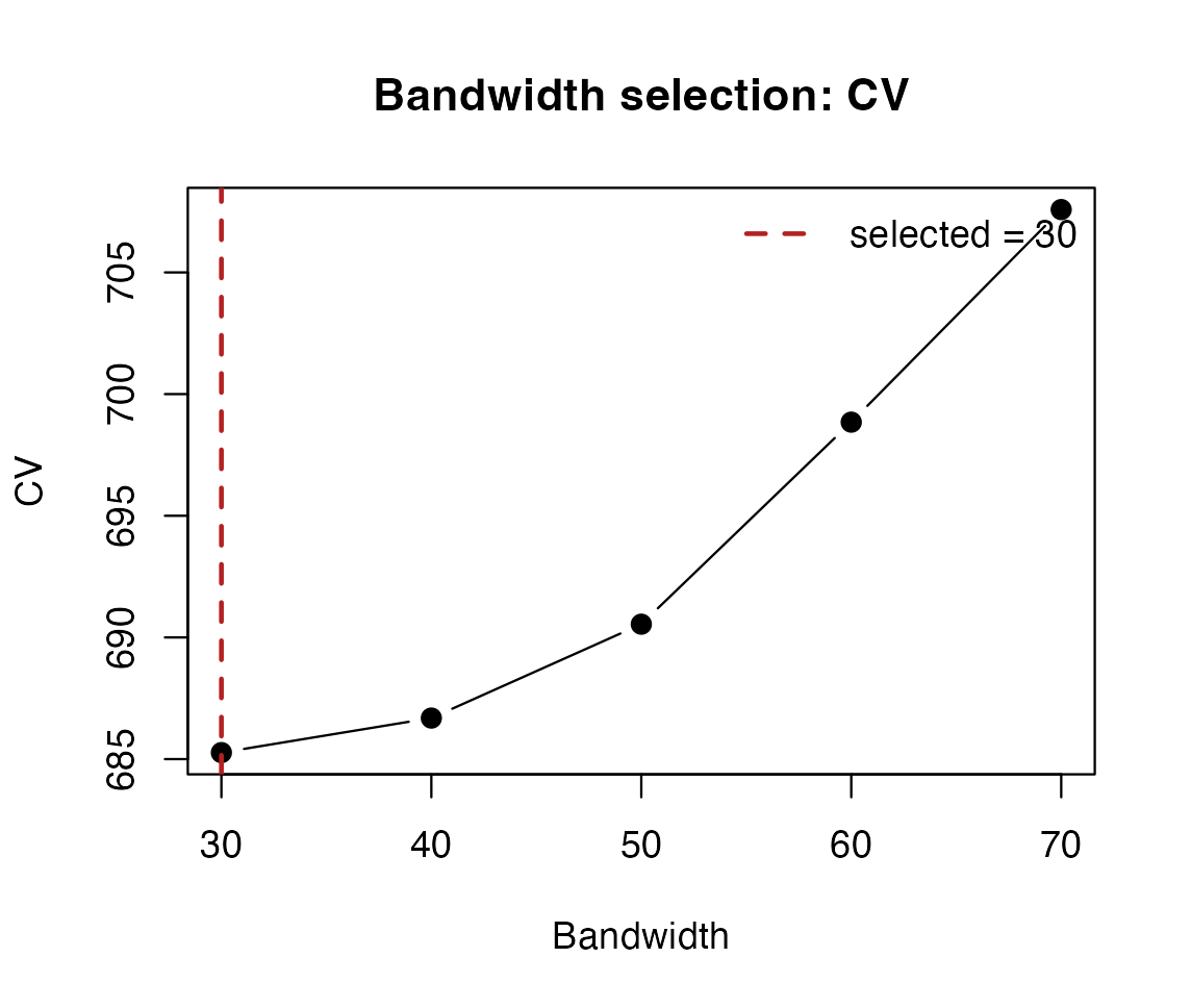 Left: AICc. Right: leave-one-out squared-error CV over the same neighbour counts. Vertical scales differ because the criteria have different units.