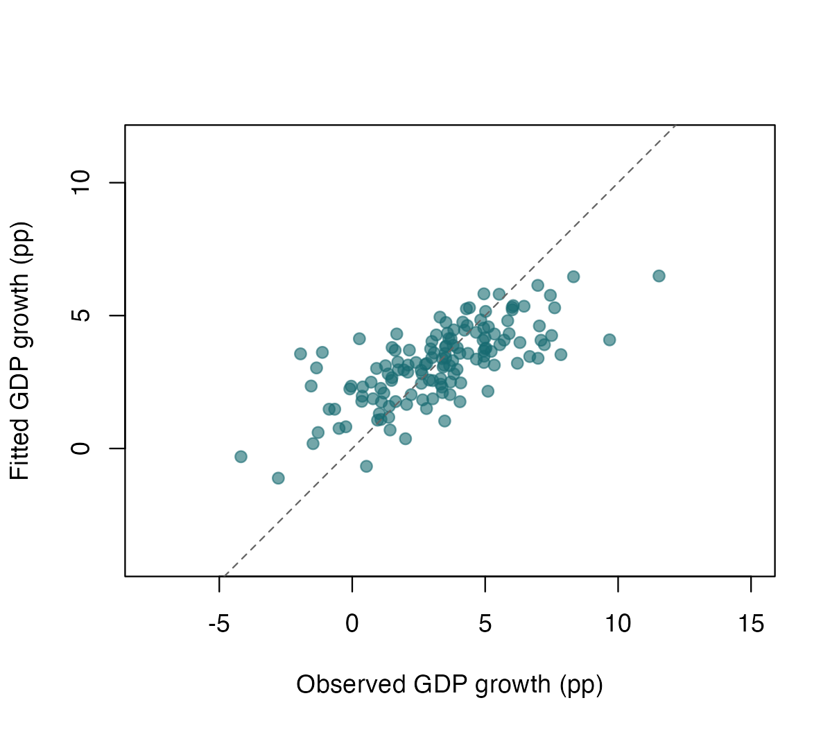 Left: observed versus calibration-fitted GDP growth with the identity line. Right: residuals versus fitted GDP growth with the zero-residual line. Both are calibration diagnostics.