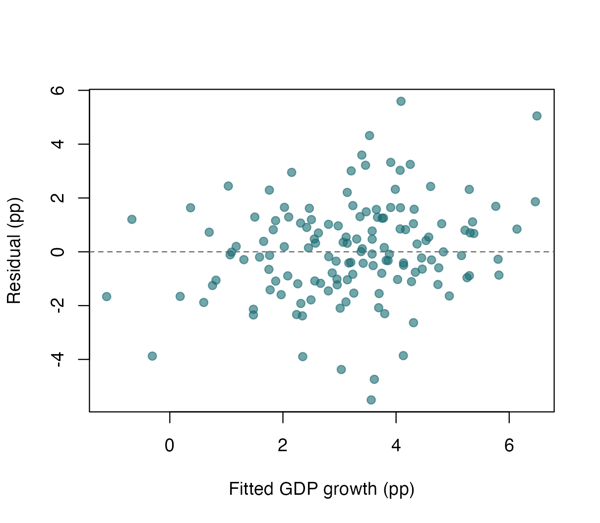 Left: observed versus calibration-fitted GDP growth with the identity line. Right: residuals versus fitted GDP growth with the zero-residual line. Both are calibration diagnostics.