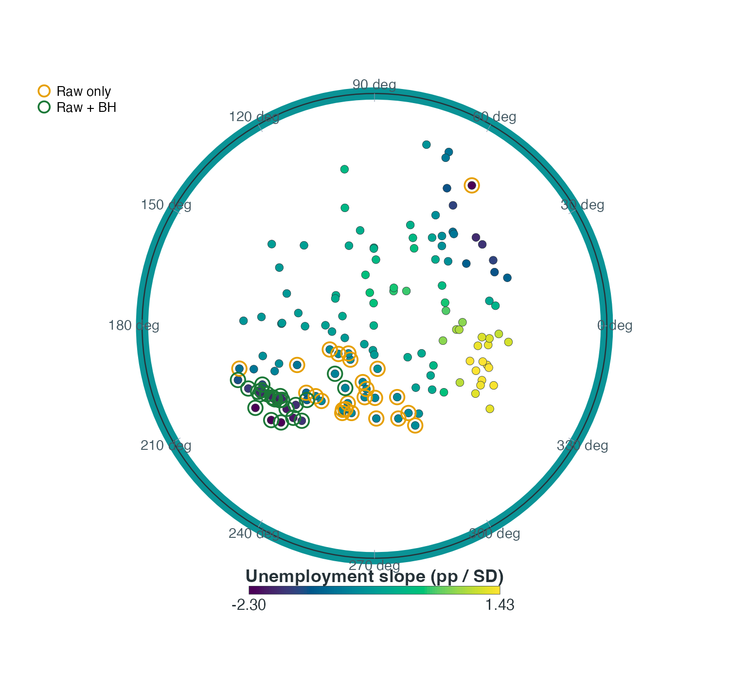 Local unemployment coefficients with raw-only orange rings and raw-plus-BH green rings. Unringed nodes do not meet either classification. Adjustment does not account for representation or bandwidth selection.