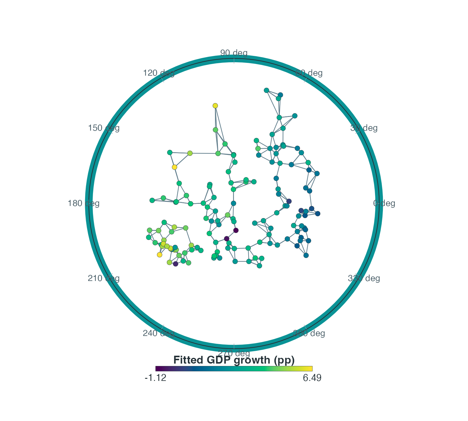 Fitted GDP growth with an illustrative three-neighbour graph overlaid. These edges come from representation distances, not recorded trade links, and were not used to refit the model.