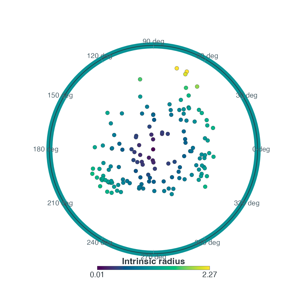 Left: Lorentz hyperboloid. Right: unrescaled Poincare view of the same locations. Both use intrinsic radius for colour. Ordinary Euclidean distances in the disk are not the fitted hyperbolic distances.