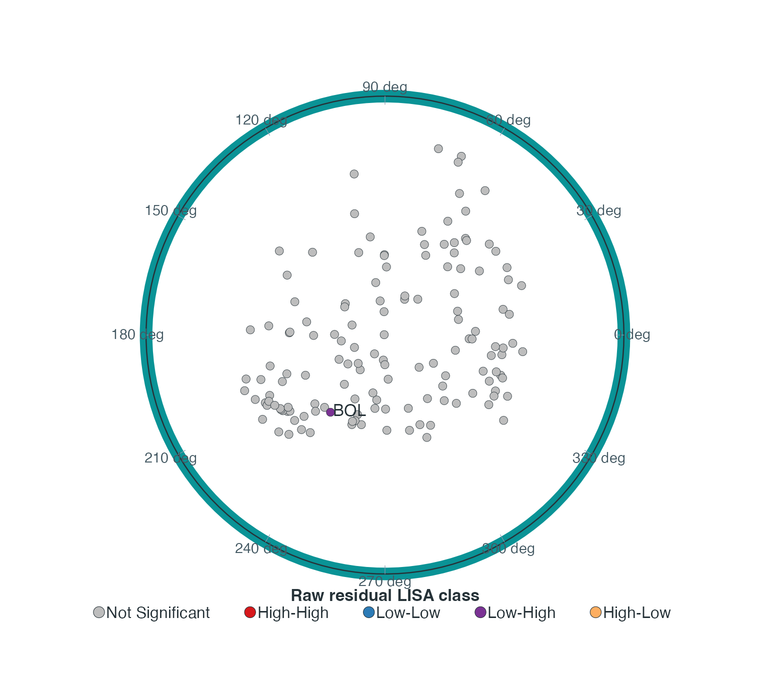 Residual LISA classes over the same economic representation. Only flagged countries are labelled. High and low refer to centred residuals and their weighted lags; colours do not represent coefficient significance. Raw local p <= 0.05, 99 full-vector permutations, seed 20260714.