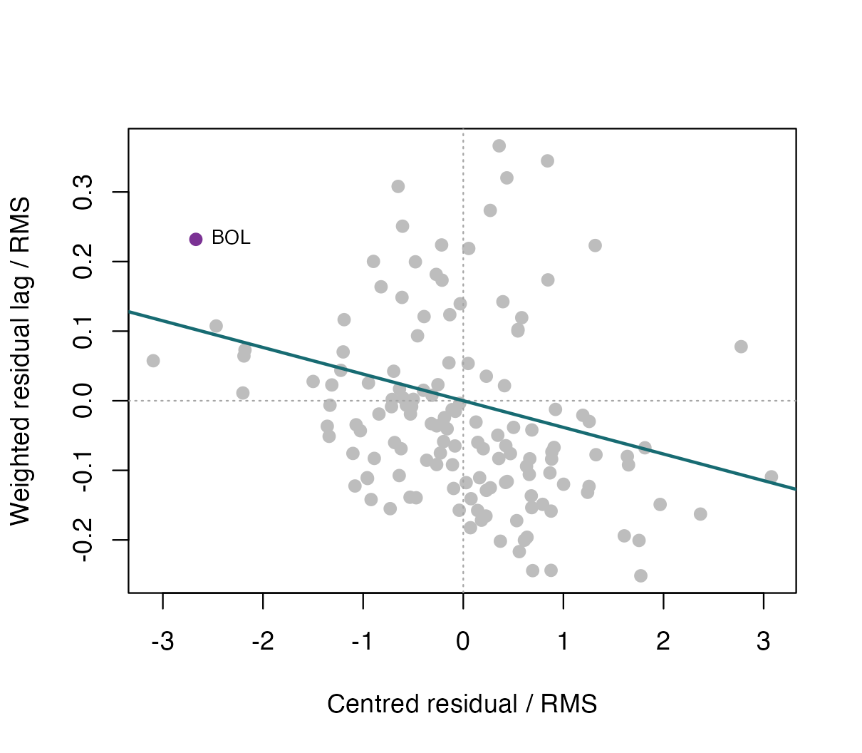 Left: centred residuals and weighted lags, divided by residual RMS, with through-origin association. Right: global Moran permutation distribution and observed statistic. These are descriptive fitted-residual diagnostics, not exact post-selection tests.