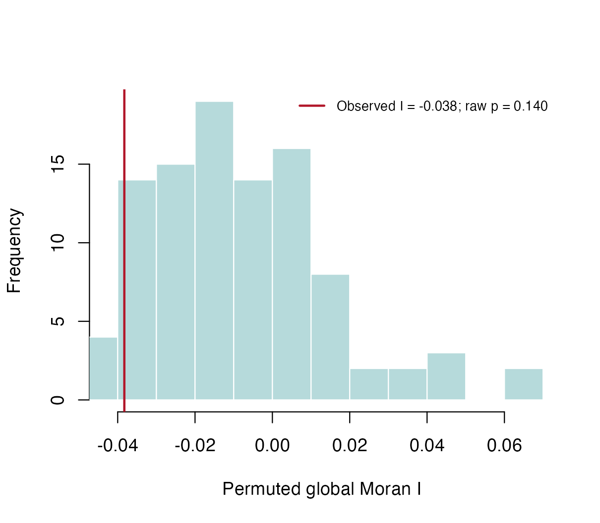 Left: centred residuals and weighted lags, divided by residual RMS, with through-origin association. Right: global Moran permutation distribution and observed statistic. These are descriptive fitted-residual diagnostics, not exact post-selection tests.