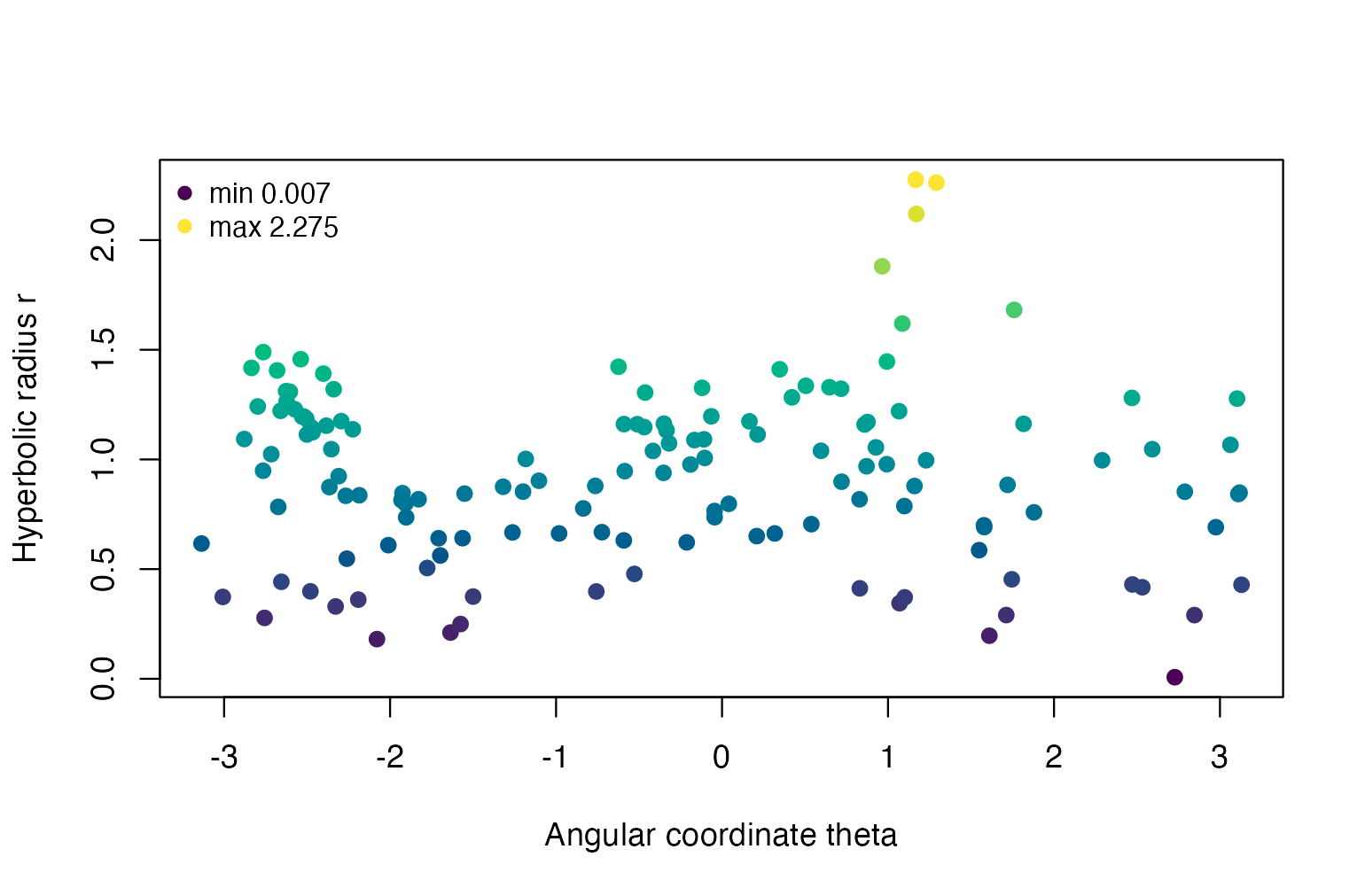 Angular location and intrinsic radius. Angles are representation coordinates, not compass bearings, and radius is not automatically an observed economic variable.