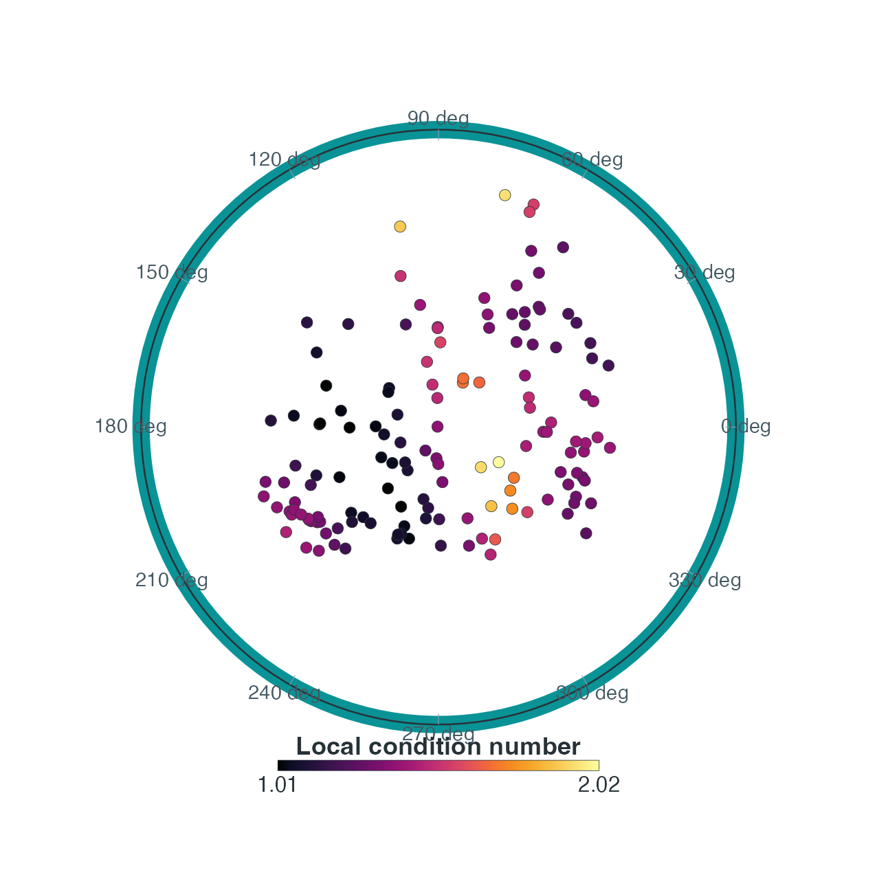 Left: local weighted design condition number; larger values warn of near-collinearity, not curvature failure. Right: effective local sample size accounting for uneven weights, distinct from the bandwidth neighbour count.