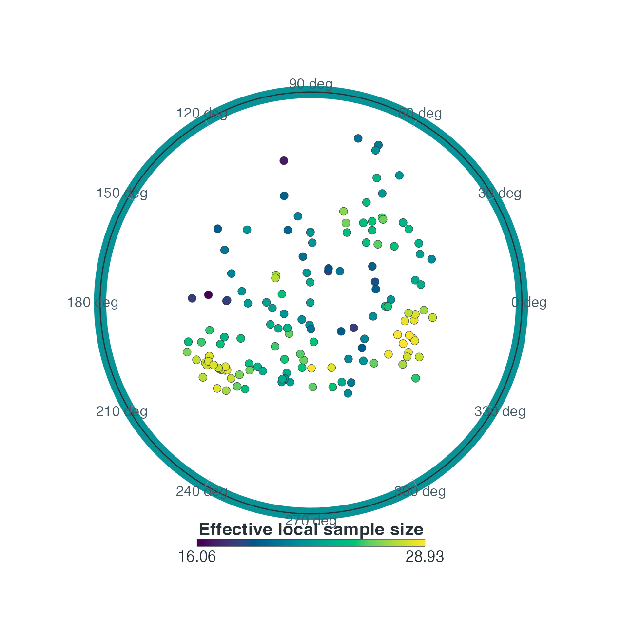 Left: local weighted design condition number; larger values warn of near-collinearity, not curvature failure. Right: effective local sample size accounting for uneven weights, distinct from the bandwidth neighbour count.