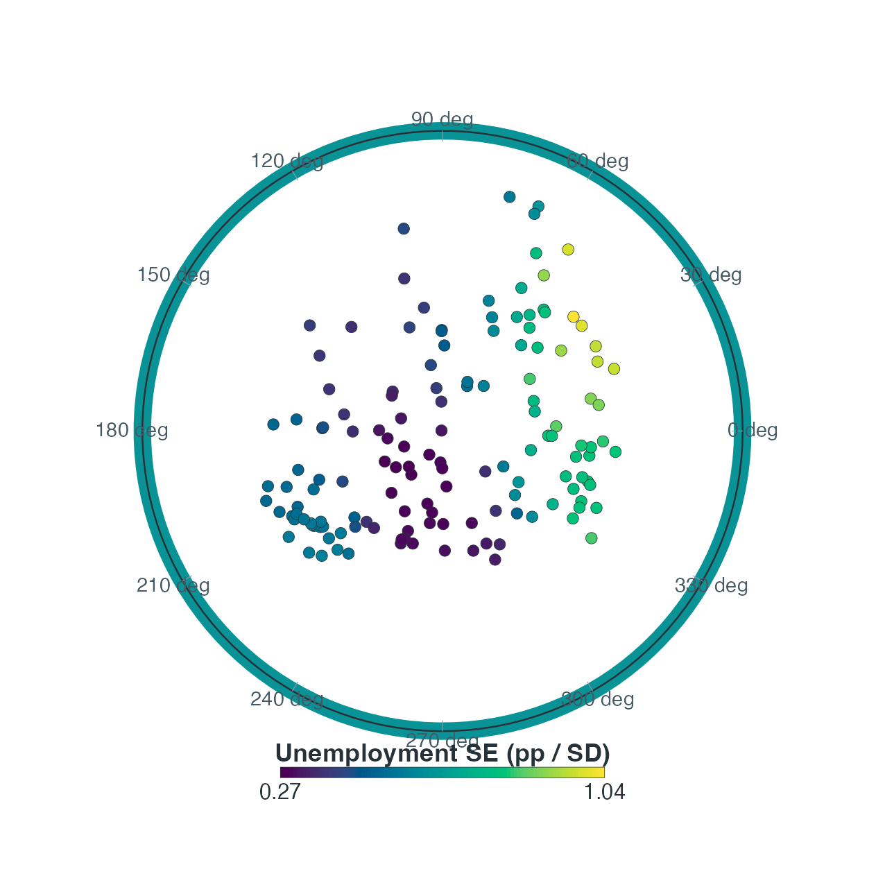Left: conditional local standard error for the unemployment slope. Right: coefficient-wise BH-adjusted p-values. Standard error describes precision; a p-value is neither effect size nor the probability that a hypothesis is true.