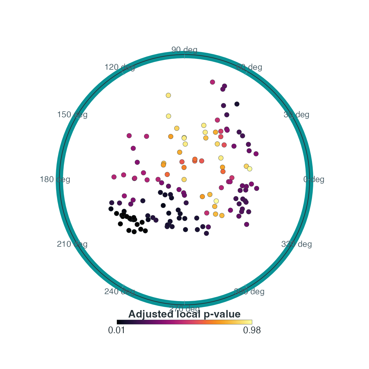 Left: conditional local standard error for the unemployment slope. Right: coefficient-wise BH-adjusted p-values. Standard error describes precision; a p-value is neither effect size nor the probability that a hypothesis is true.