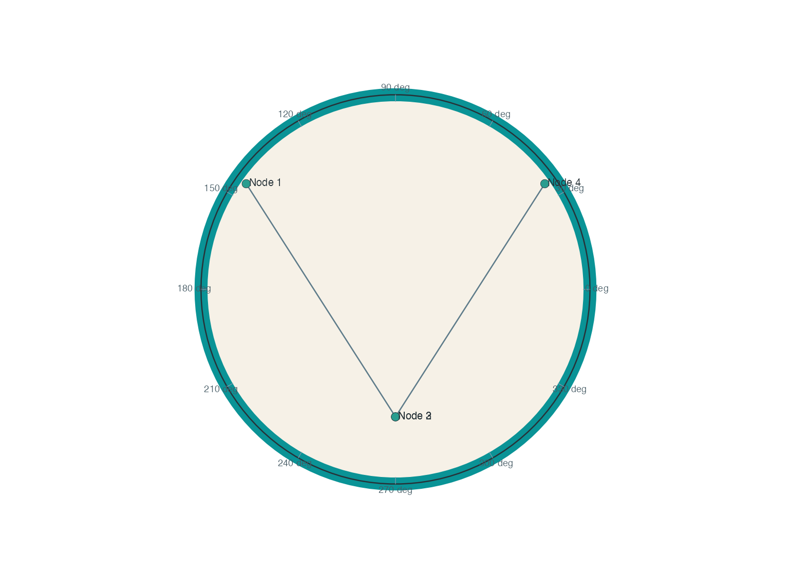 The four-node synthetic network after spectral construction and Lorentz lifting. This is a geometry demonstration, not a fitted trade-network result.