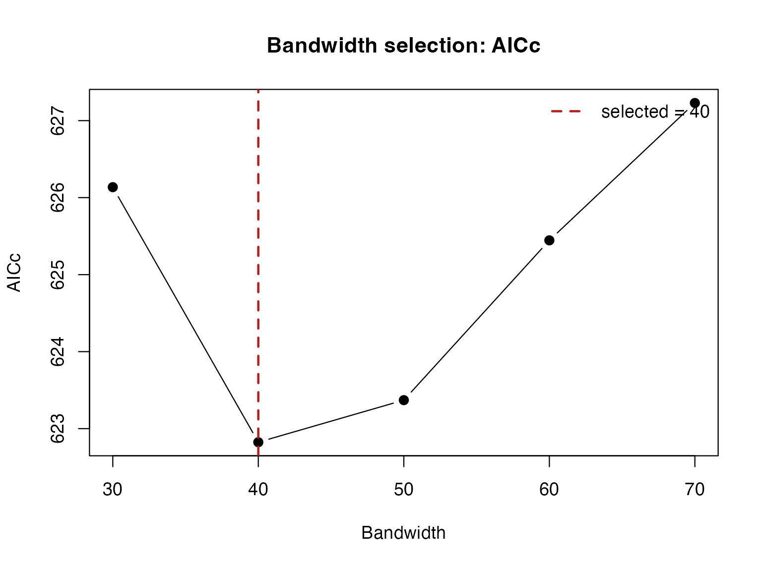 AICc at the evaluated neighbour counts. The selected point minimizes this criterion on the supplied grid.