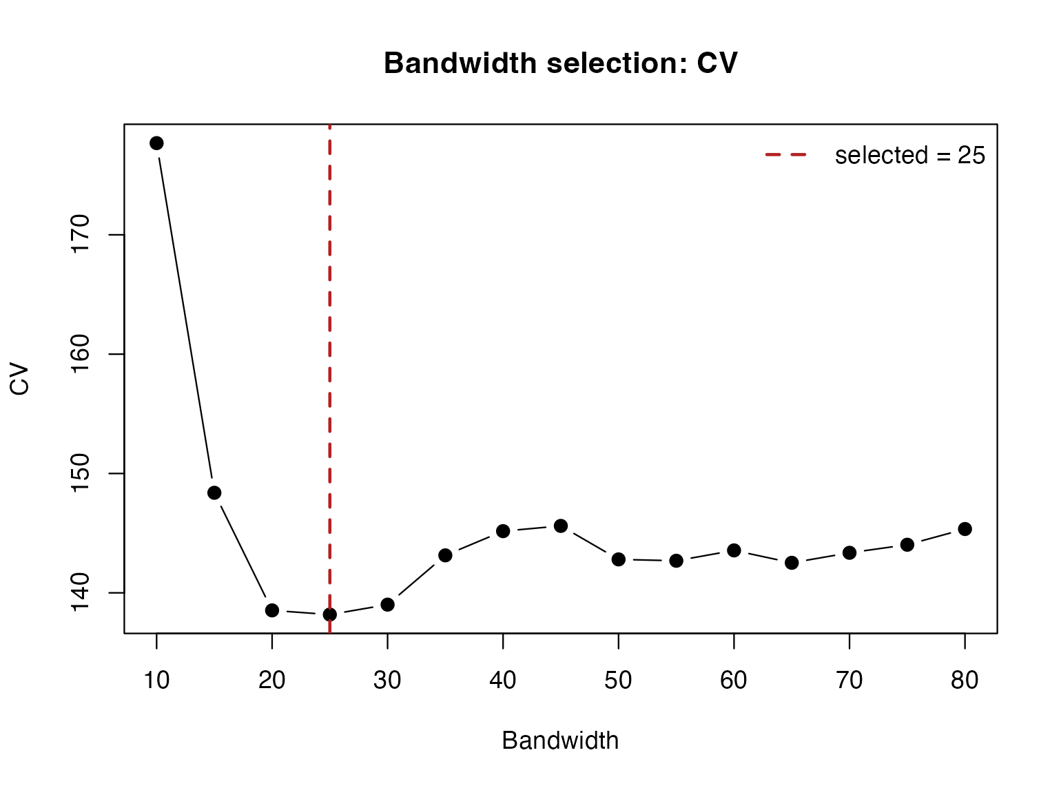 Leave-one-out squared-error scores at the evaluated neighbour counts in the simulation. Selection uses response error, not the known coefficient surfaces.