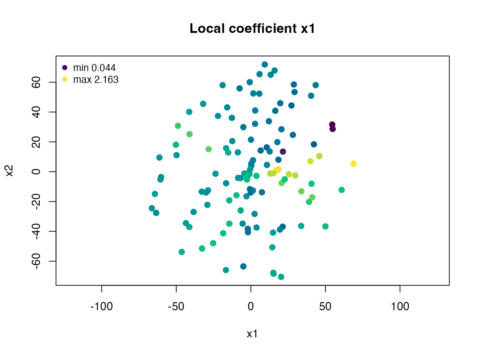 Recovered local x1 slopes in the simulated representation. The colour scale describes coefficient magnitude, not significance.