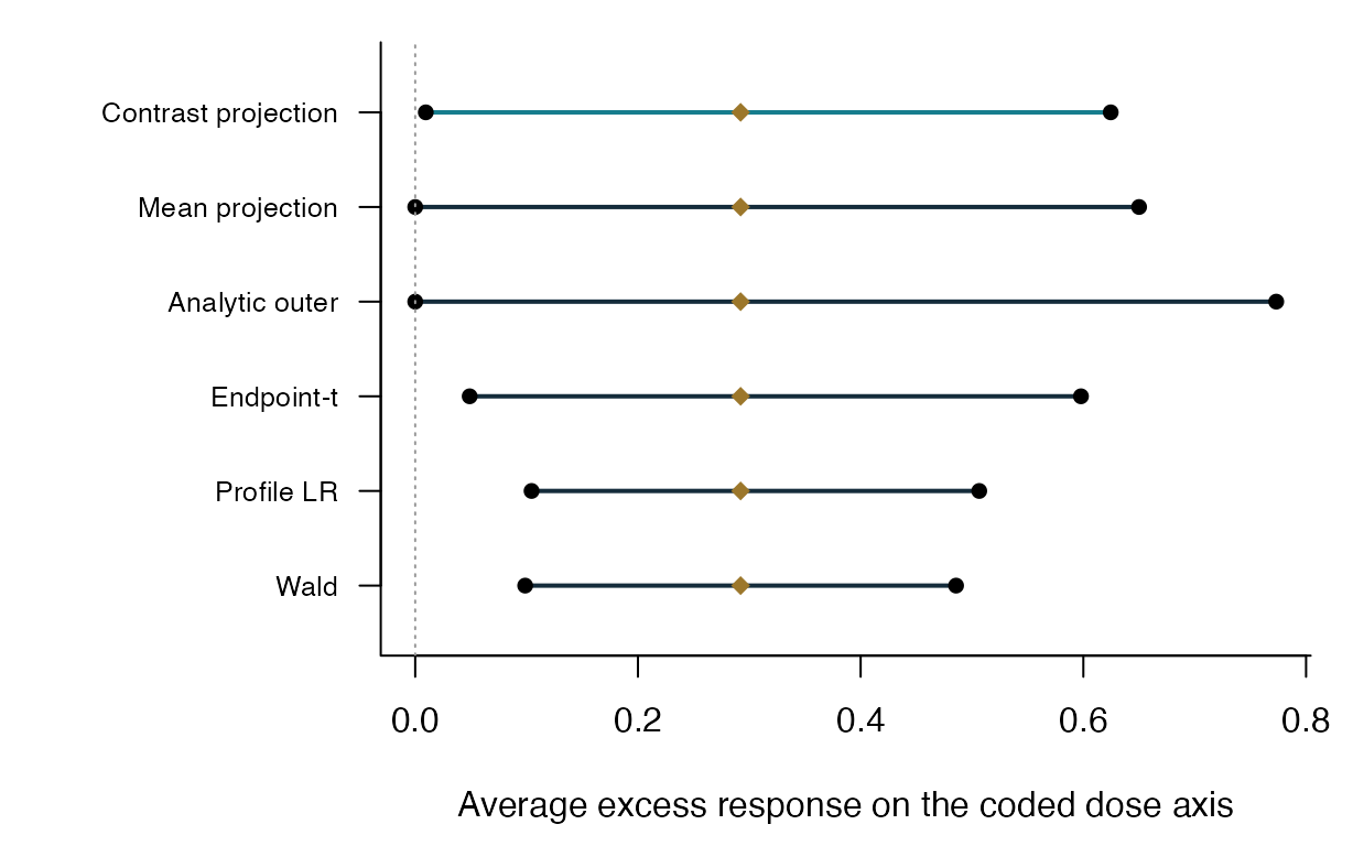 Reported code-axis intervals from the completed clinical analysis. The common point estimate is shown as a diamond.