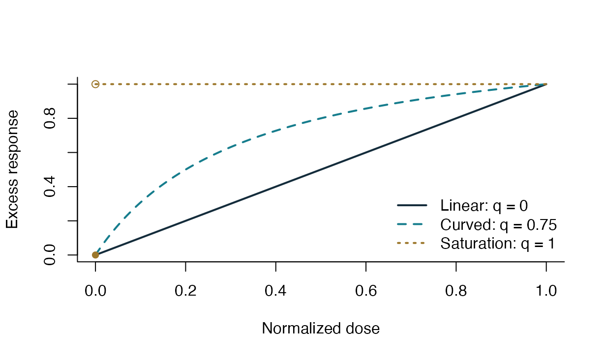 Illustration: linear, curved, and immediate-saturation shapes. The saturation baseline remains zero.