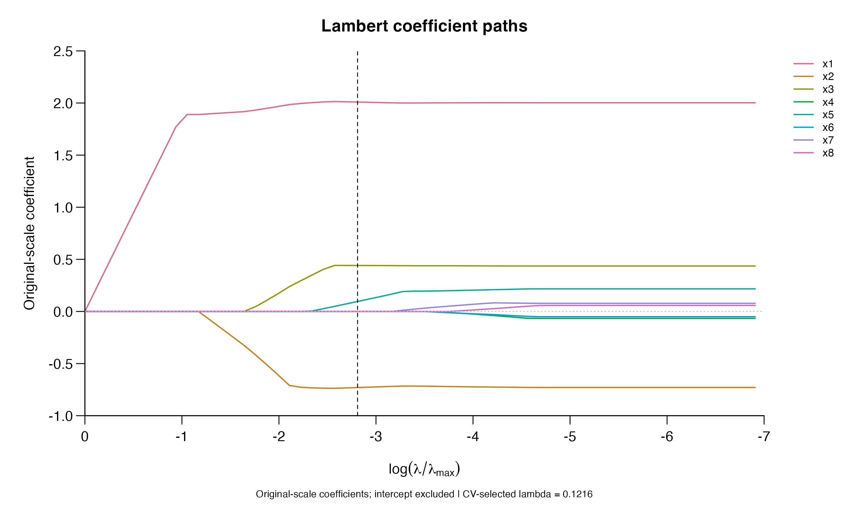 Original-scale coefficient paths, including a marker at the selected penalty.