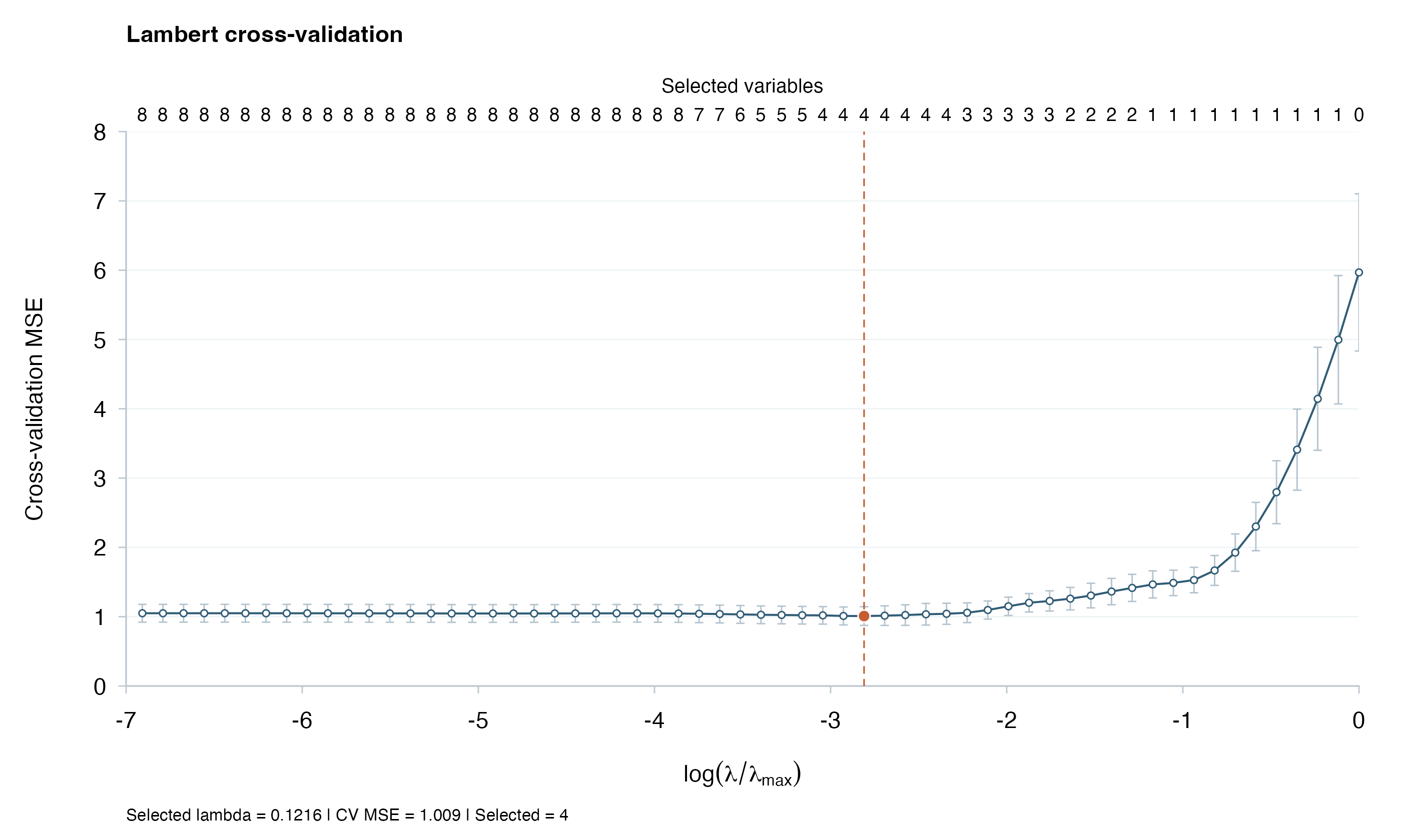Cross-validation MSE with error bars, variable counts, and the selected penalty.