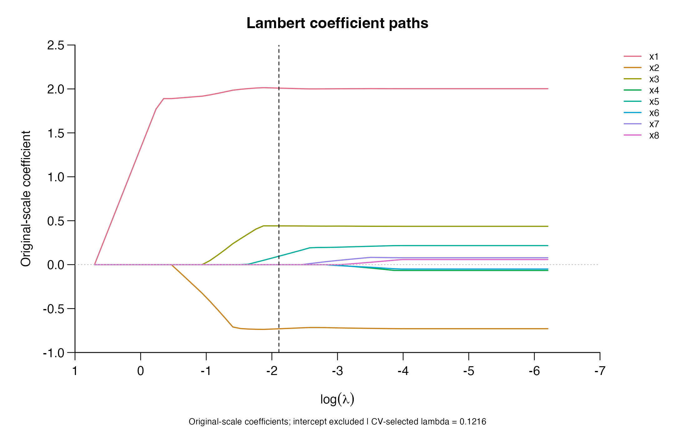 Lambert coefficient paths with a vertical marker at the CV-selected penalty.