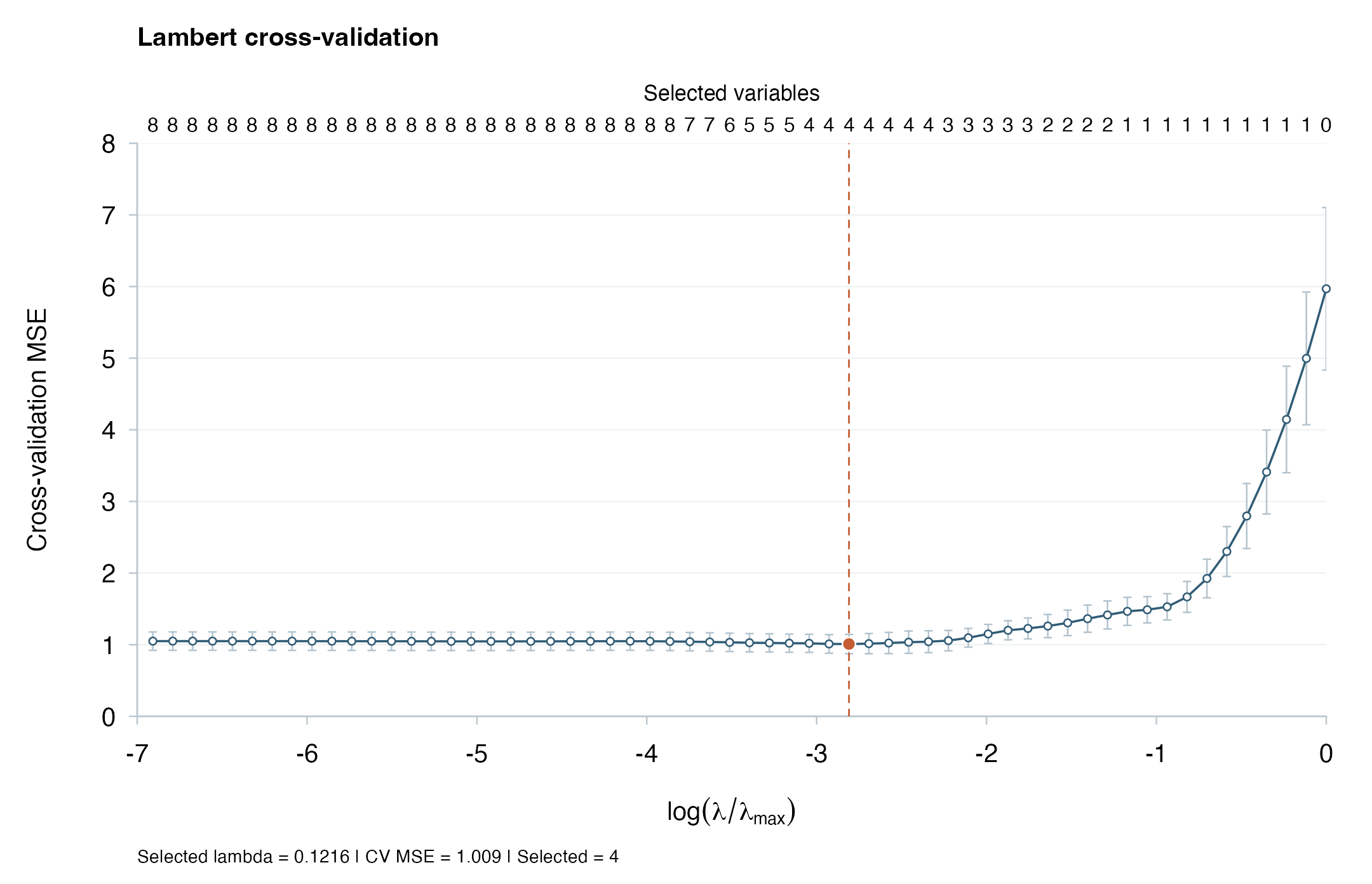 Lambert CV error, fold-based error bars, variable counts, and the selected penalty.