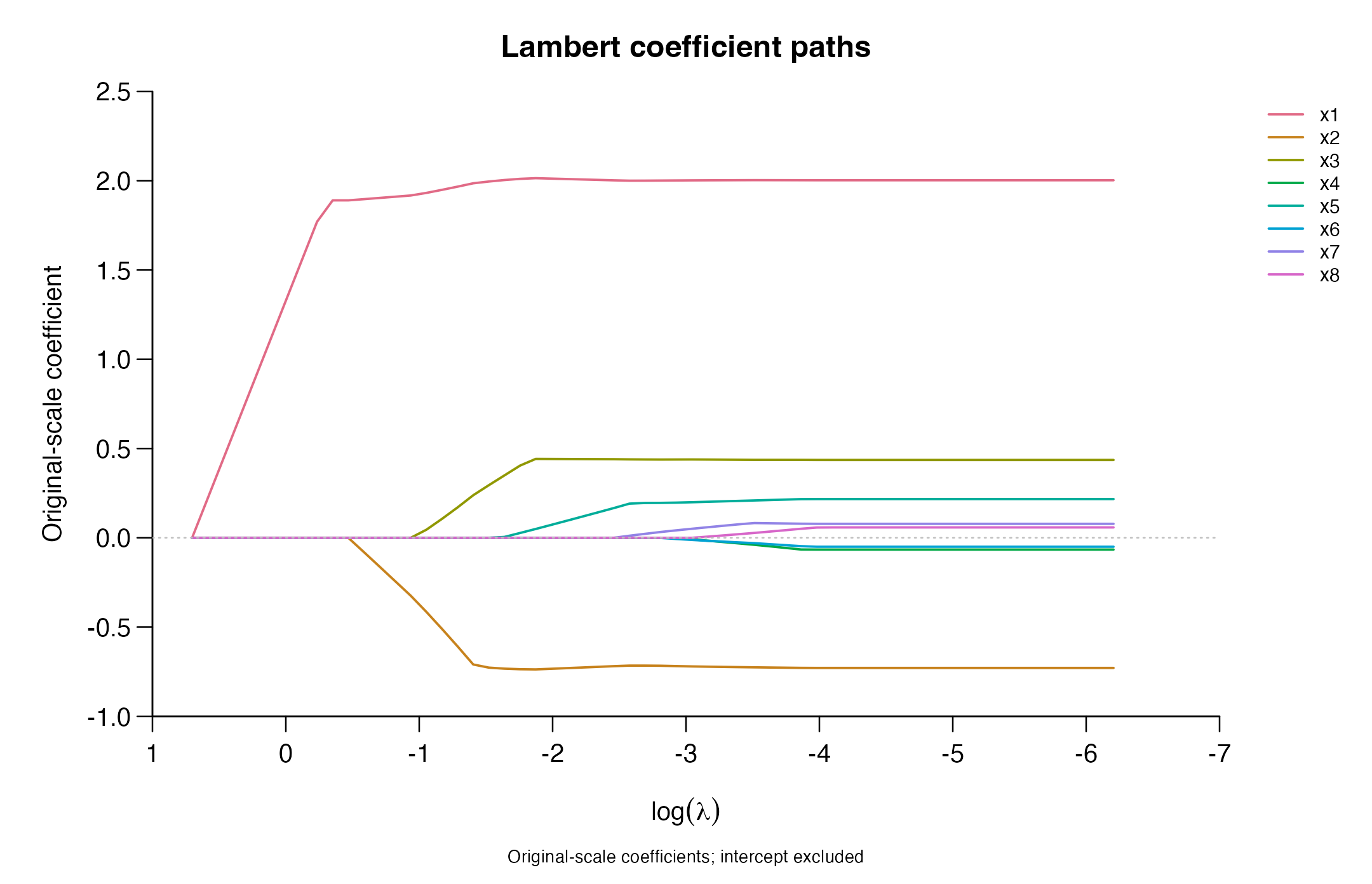 Original-scale Lambert coefficient paths as regularization decreases.