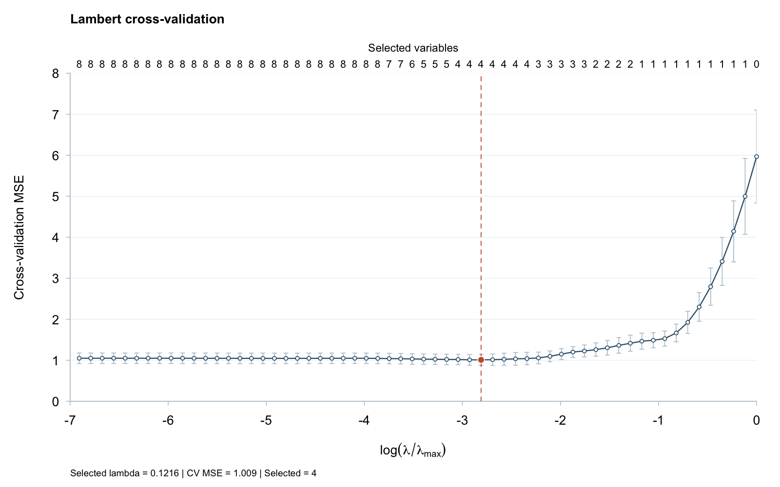 CV error for the seed-42 synthetic example, with fold-based error bars and selected-variable counts.