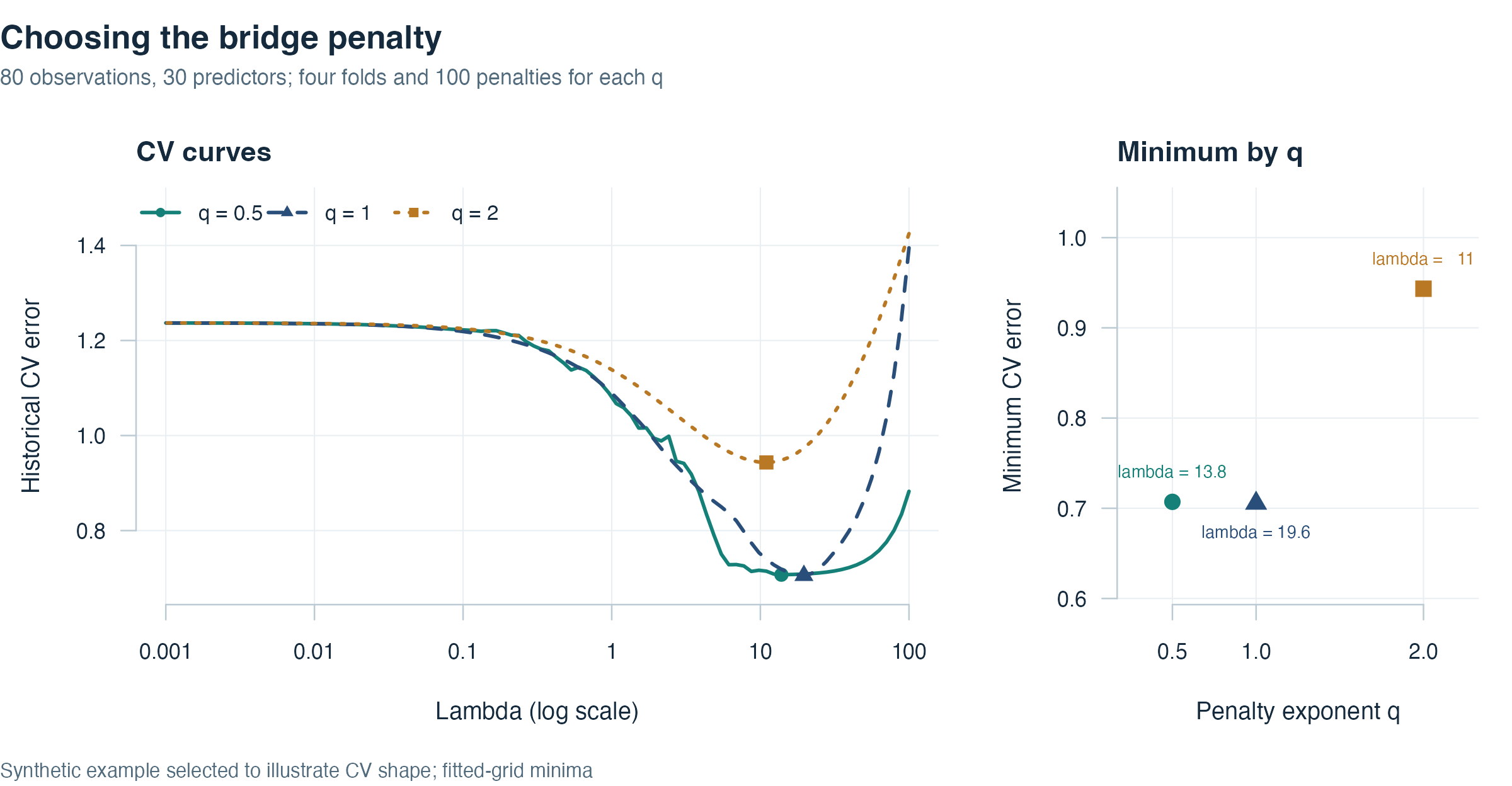 Synthetic demonstration: CV curves and fitted-grid minima for q = 0.5, 1 and 2; the right panel uses a closer error scale.