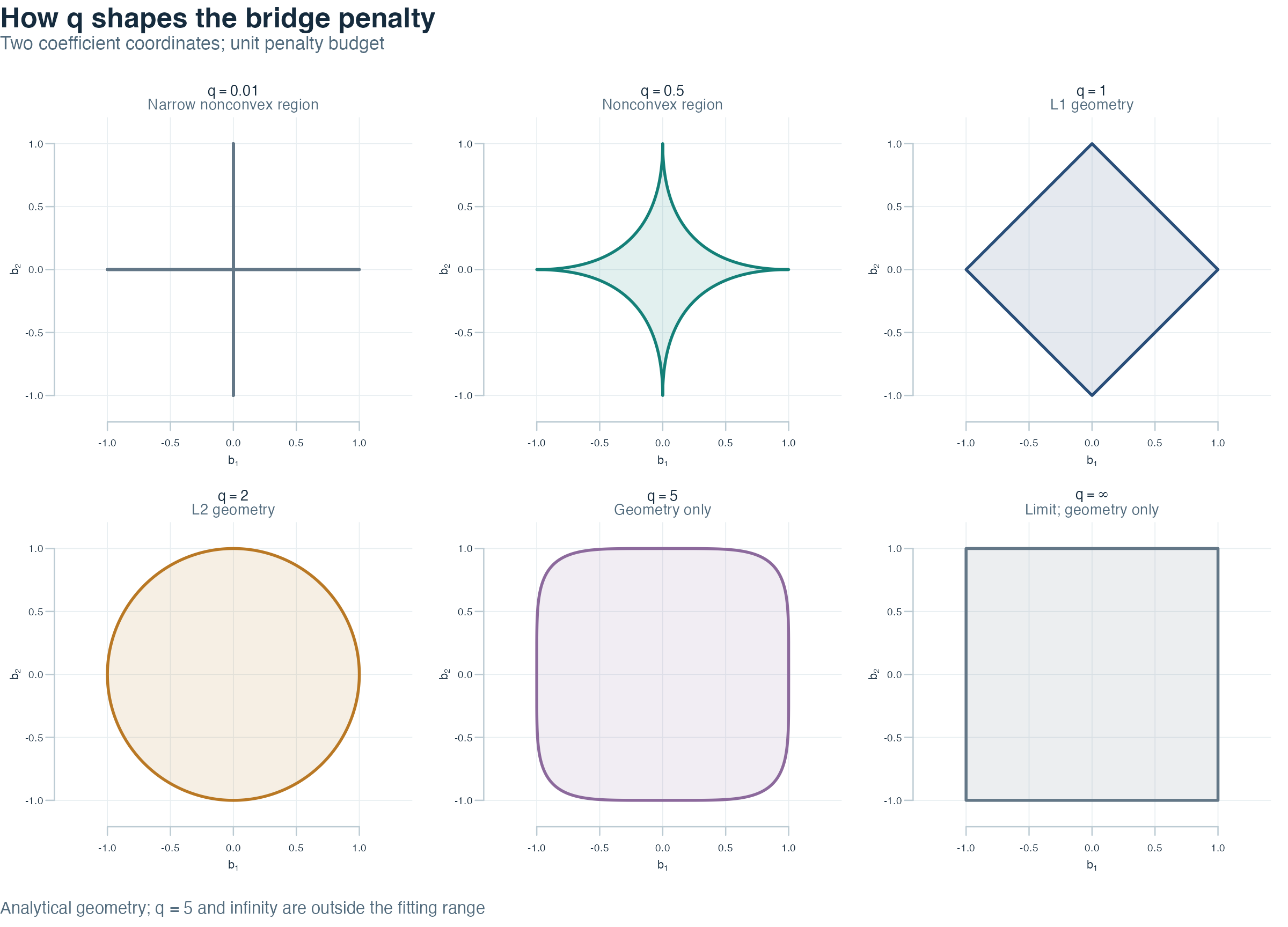 Unit bridge penalty regions, following the exponents in Figure 1 of Yuzbasi et al. (2021). All axes have equal scale; q = 5 and infinity are geometry only.
