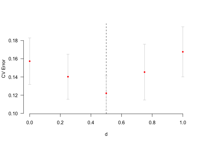 Existing GenAtHum documentation plot of CV error against the target scale d