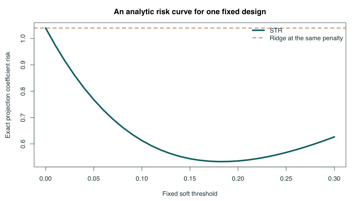 Exact projection risk as a function of a fixed soft threshold