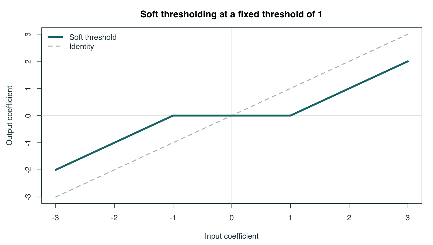 Piecewise linear soft threshold operator at threshold one